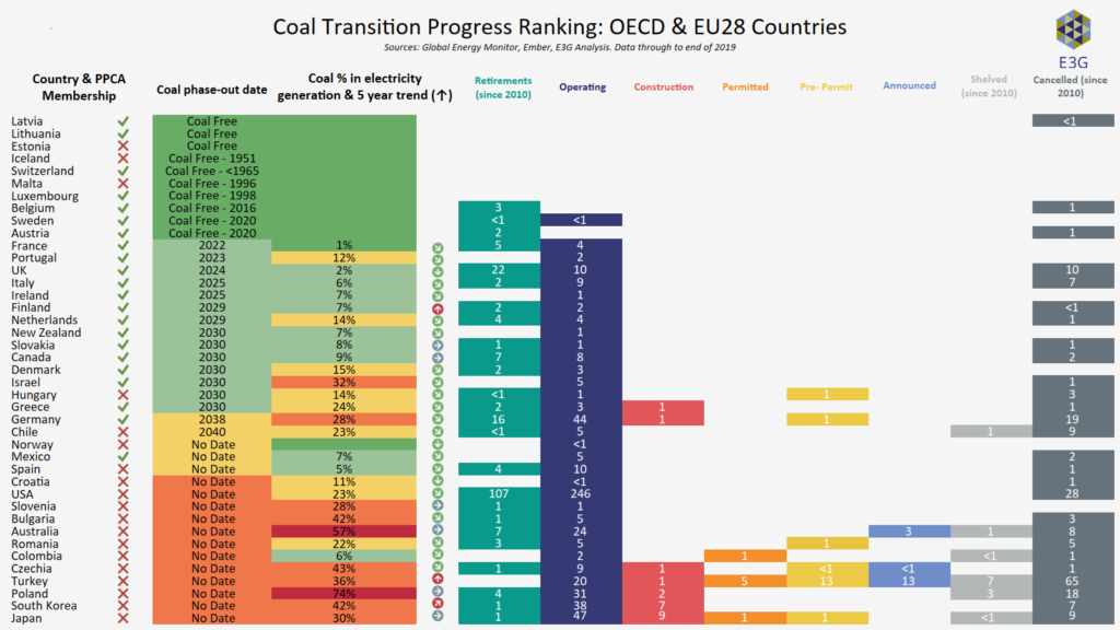 【レポート】世界の石炭火力発電の現状-日本の対策は先進国の中で最下位