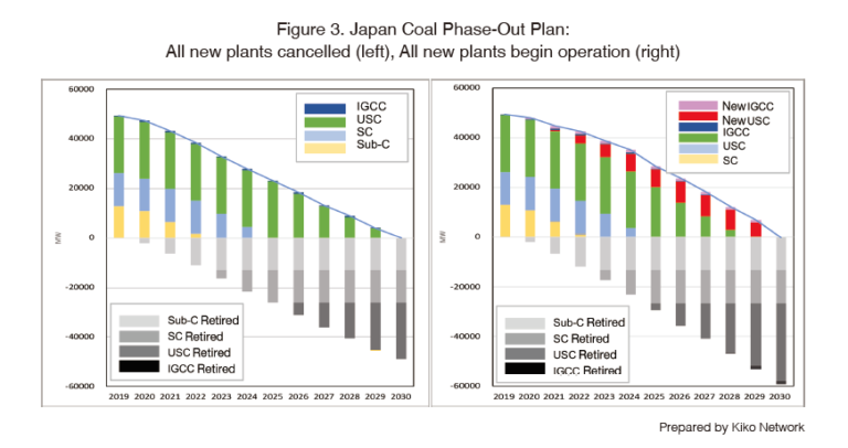 【report】 “japan Coal Phase Out The Path To Phase Out By 2030” 2020