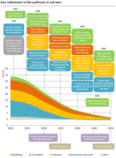 Renewable energy deployment surge puts global power system on track for the  IEA's ambitious net-zero pathway - RMI