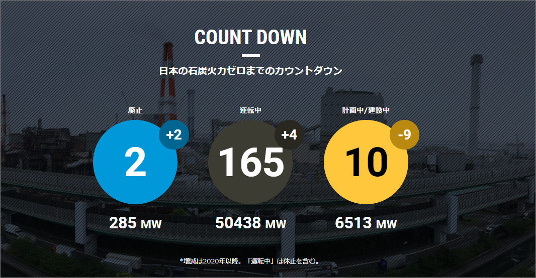 【Database Update】Latest status of coal-fired power plants (November 01, 2021)