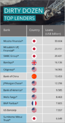 [Report] Japanese Banks Continue to Support the Global Coal Industry