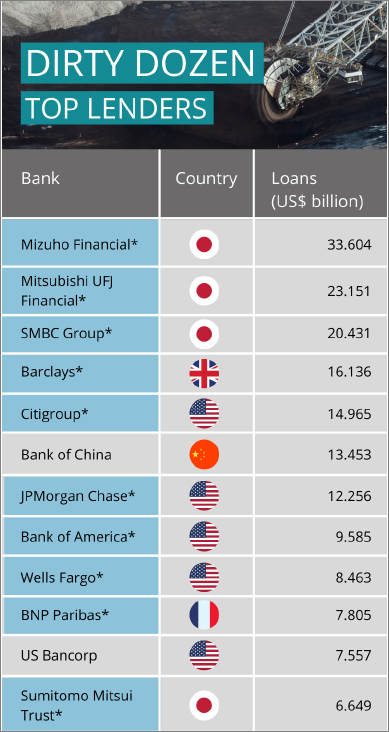 [Report] Japanese Banks Continue to Support the Global Coal Industry