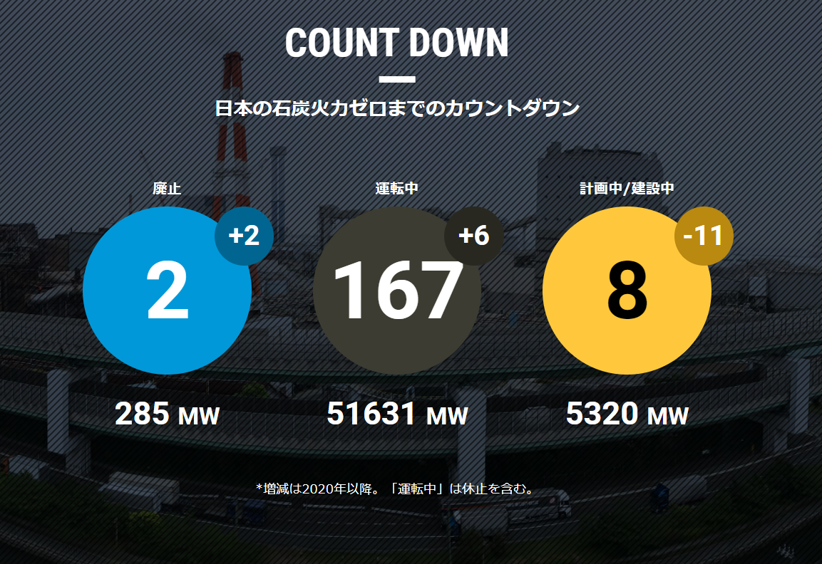 【Database Update】Latest status of coal-fired power plants (March 1, 2022)