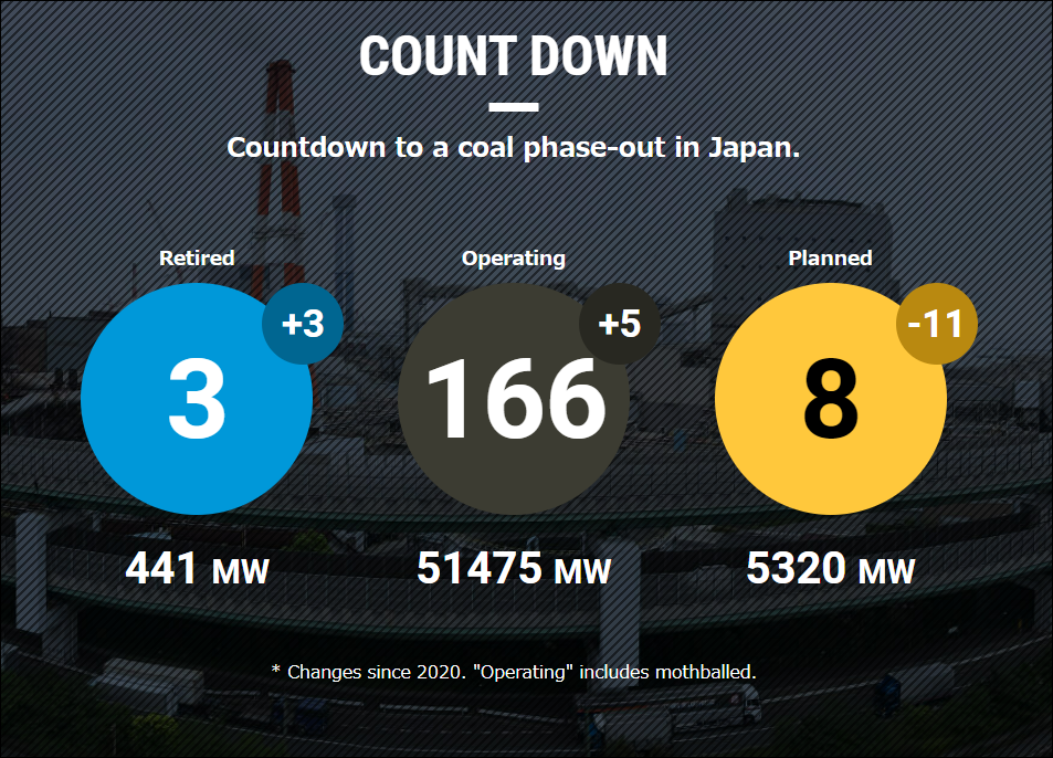 【Database Update】Latest status of coal-fired power plants (May 1, 2022)