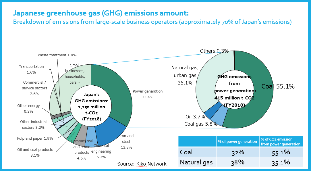 [News] Japan’s Actual GHG Emissions – List of High-Emission Power ...