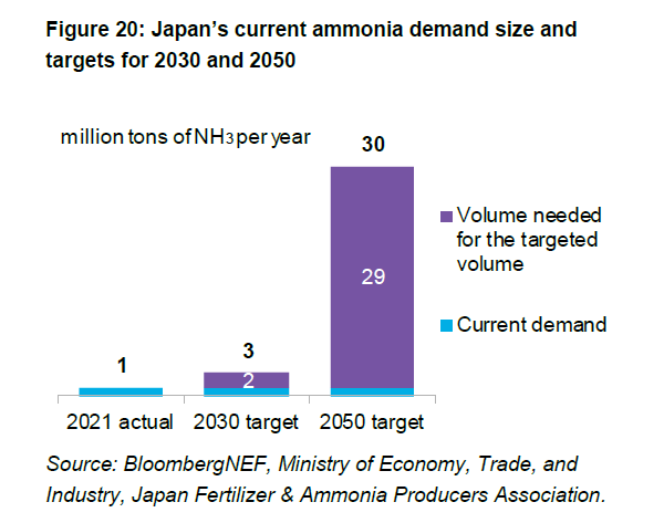 Hooked on coal for power, Japan aims for ammonia fix