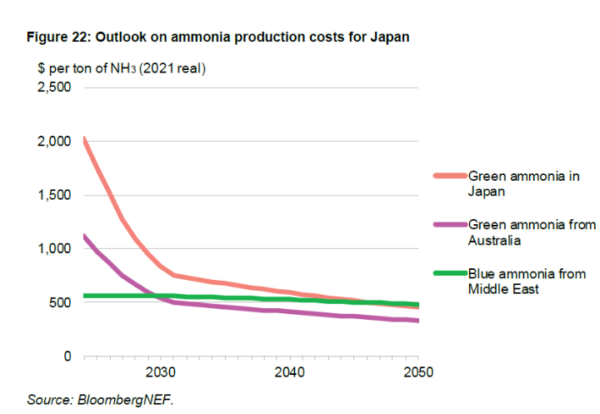 Hooked on coal for power, Japan aims for ammonia fix