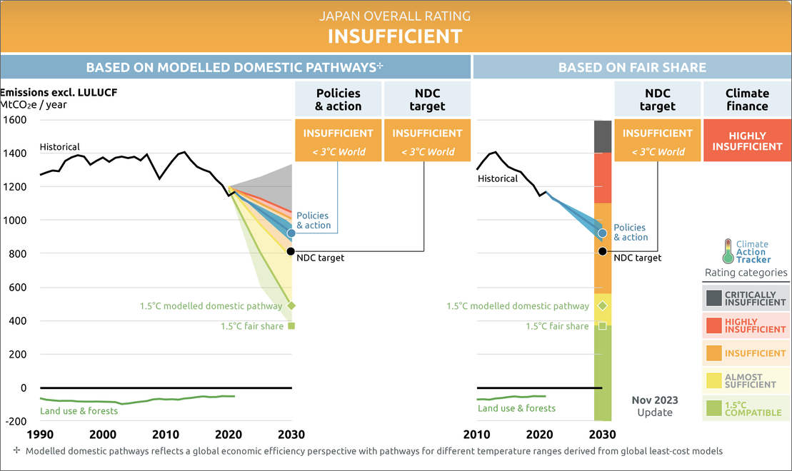 【News】 Climate Action Tracker assesses Japan’s climate policy as “Insufficient”