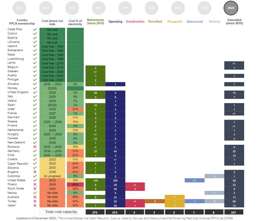 【Report】E3G releases 2024 G7 Power Systems Scorecard