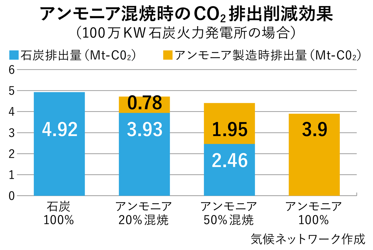 【ニュース】脱炭素燃料とは言えないアンモニアの利活用を推し進める日本