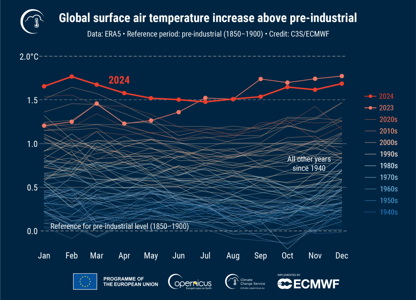 【レポート】世界の平均気温が初めて産業革命前より1.5℃以上高い気温に