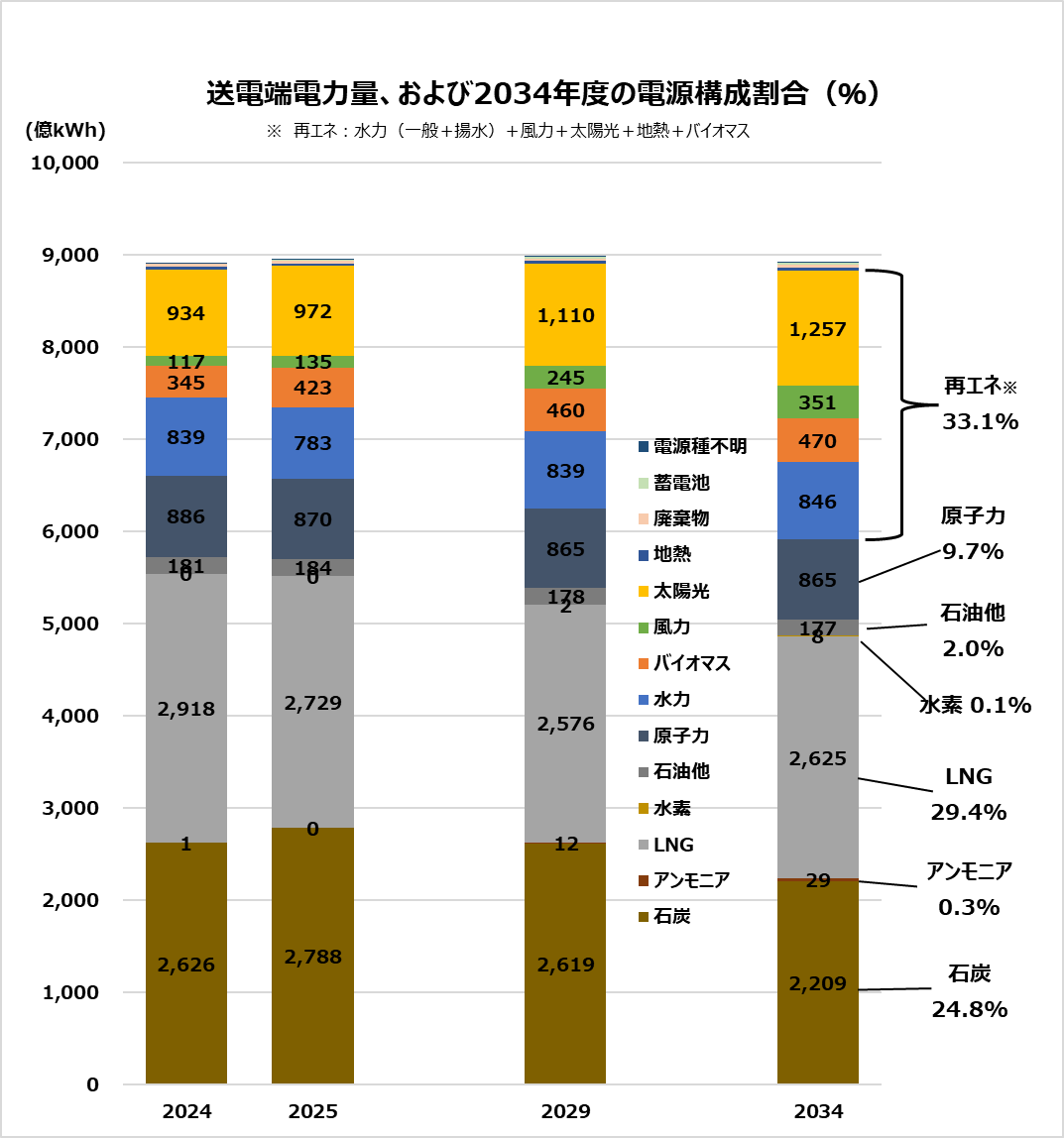 【ニュース】2033年度に石炭火力が29％を占める見通し―OCCTOが電力供給計画を公表