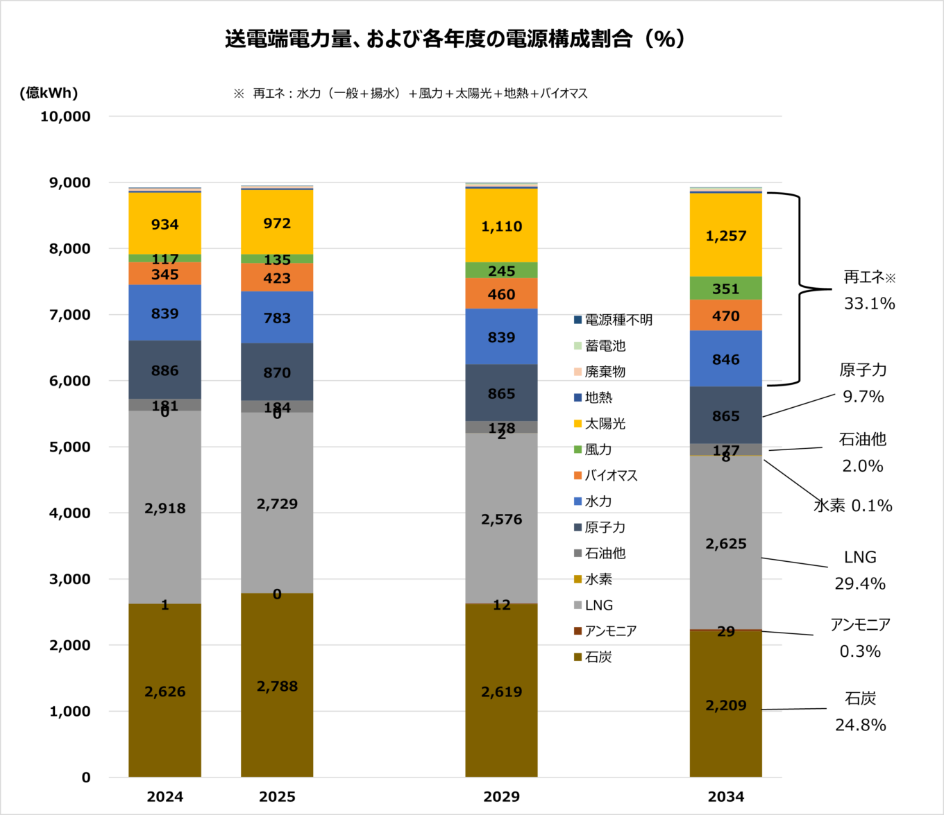 【ニュース】2034年度に石炭火力が25％を占める見通し―OCCTOが電力供給計画を公表