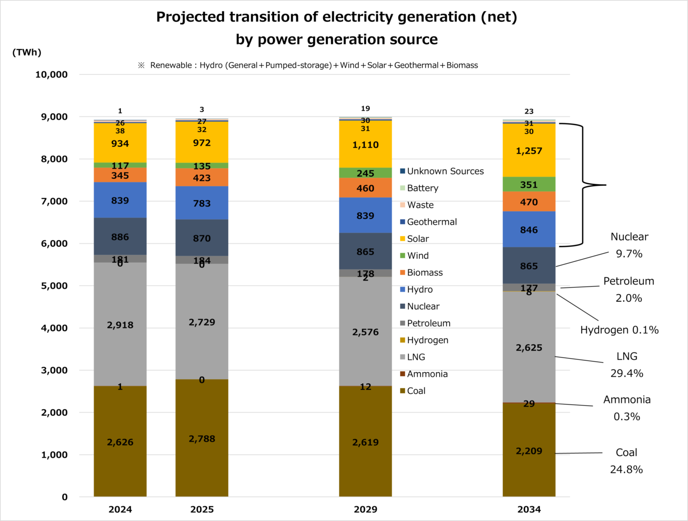 【News】 OCCTO: Coal-fired power expected to account for 25% of electricity in FY2034
