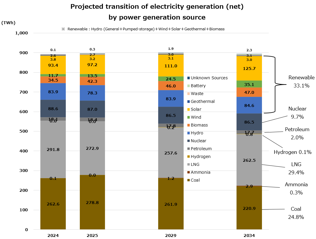 【News】 OCCTO: Coal-fired power expected to account for 25% of electricity in FY2034