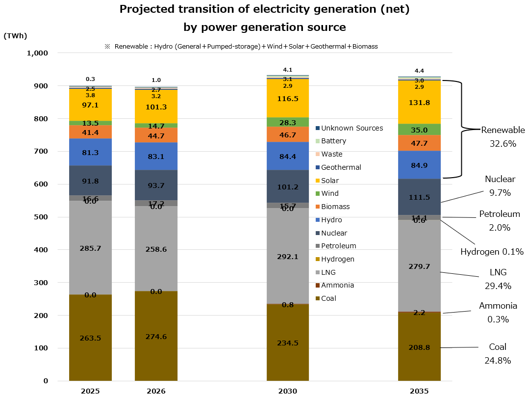 【News】Coal-fired power expected to account for 23% of electricity in FY 2030 – OCCTO announces power supply plan