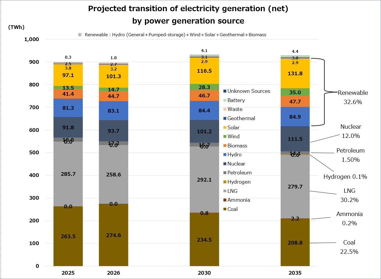 【News】Coal-fired power expected to account for 23% of electricity in FY 2030 – OCCTO announces power supply plan