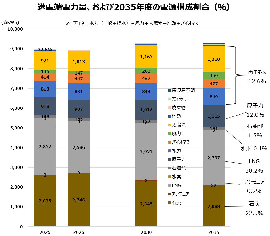 【ニュース】2030年度に石炭火力が23％も―OCCTOが電力供給計画を公表
