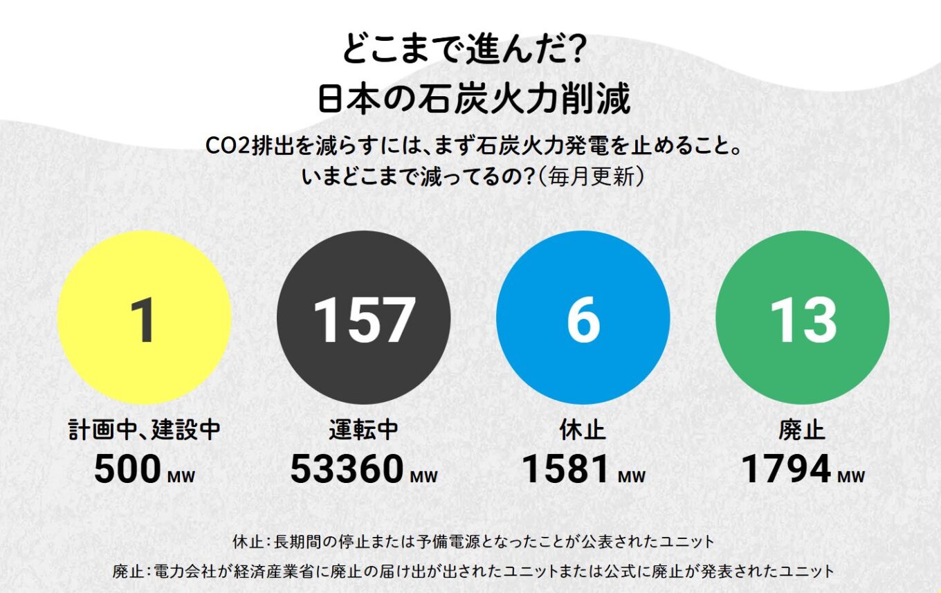【データ更新】石炭火力発電所の最新状況（2026年7月1日）