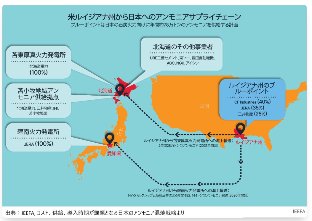 【レポート】IEEFA分析：日本のアンモニア混焼戦略における大きな課題