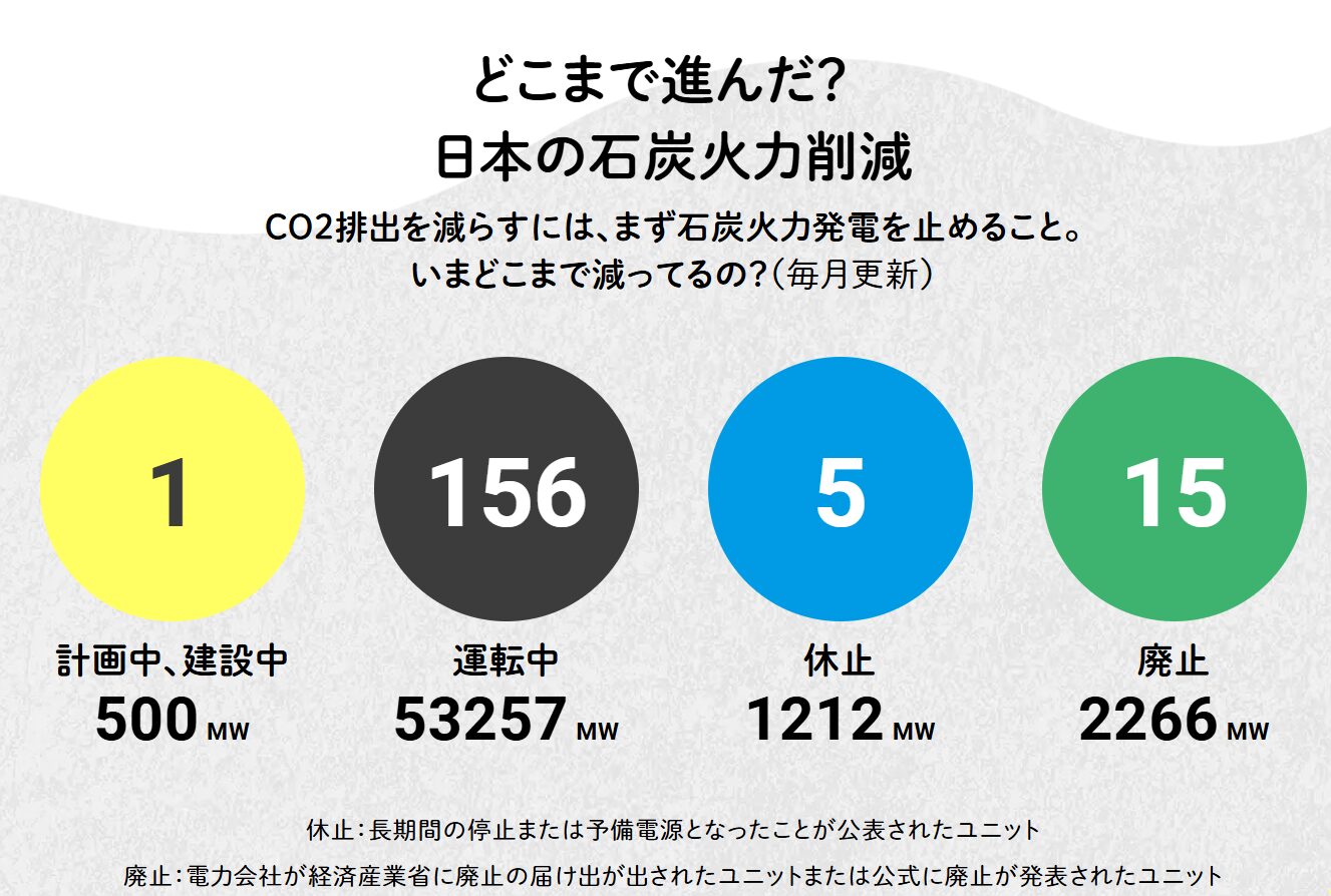 【データ更新】石炭火力発電所の最新状況(2026年9月1日)